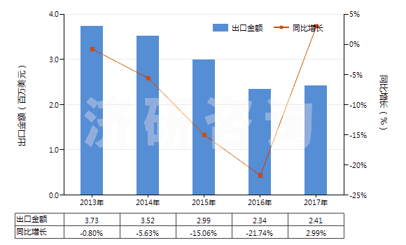 2013-2017年中國其他鉻酸鹽及重鉻酸鹽、過鉻酸鹽(HS28415000)出口總額及增速統(tǒng)計(jì)